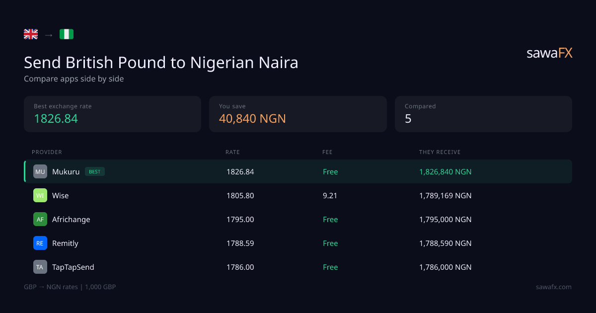 Send Money from the UK to Nigeria | GBP to NGN Rate Comparison 2026 ...